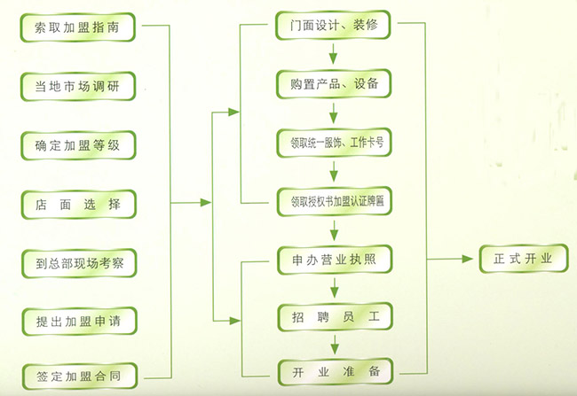 加盟蘭其爾干洗店有條件