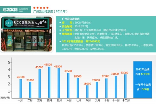 干洗店利潤分析收益如何