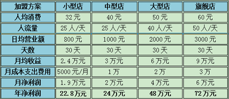 開家干洗店，年預期利潤能夠達到多少