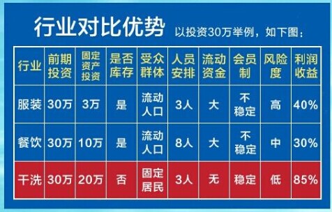 選擇干洗店加盟好不好，有什么發(fā)展機(jī)會