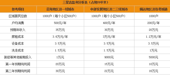 開個干洗店預估能賺到錢嗎，年預期收入如何